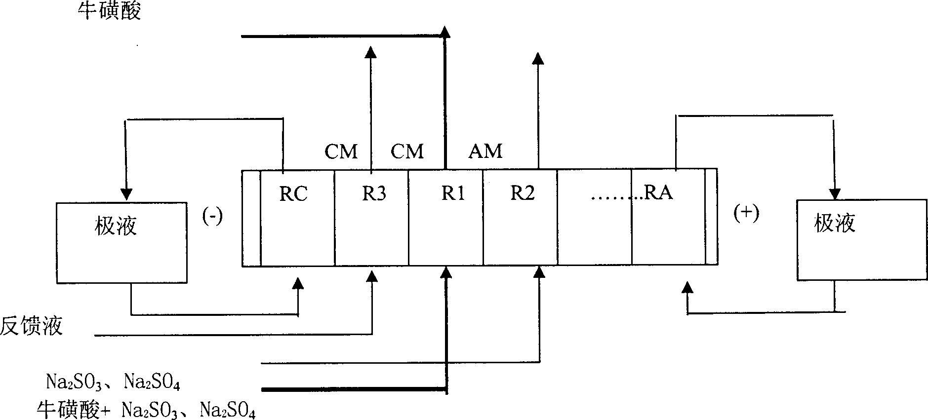 Technique of ion membrane process for preparing taurine