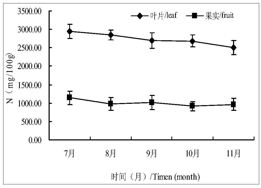 A kind of research method of gannan navel orange nutrition fertilization