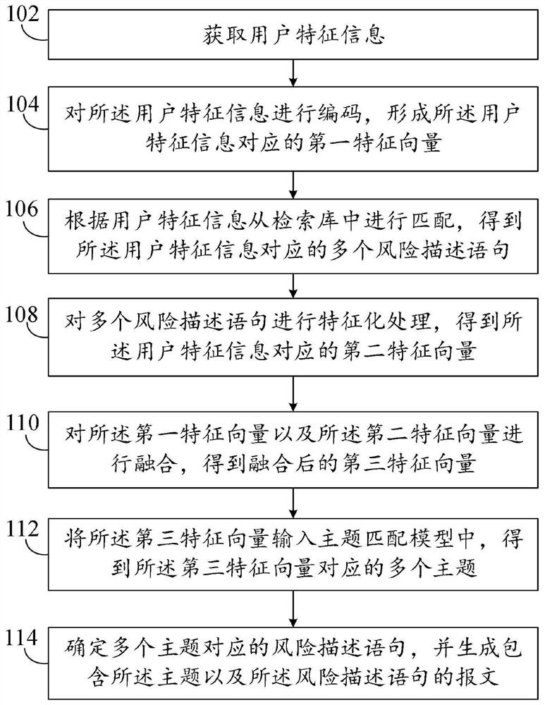 Message generation method, device and equipment