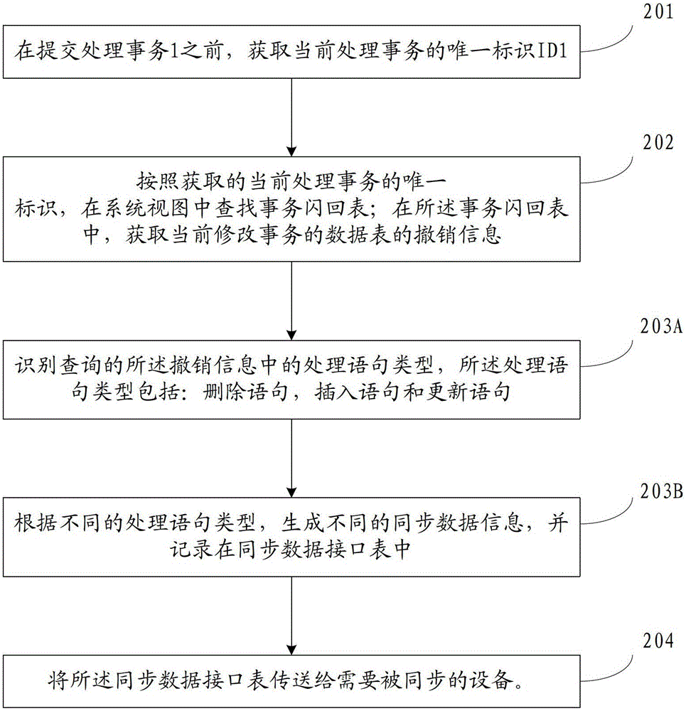 A data synchronization method, device and system