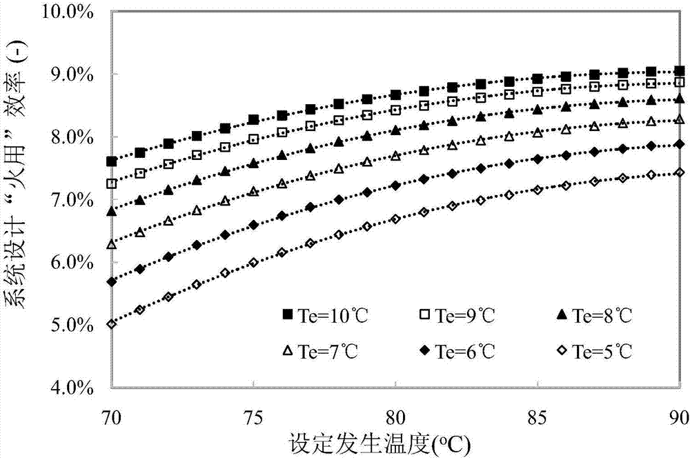 Method for setting generating temperature of steam compression-enhanced ejector refrigeration system during designing based on 'exergy' efficiency calculation