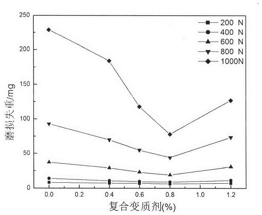 Multielement zinc-aluminum alloy capable of improving frictional wear performance