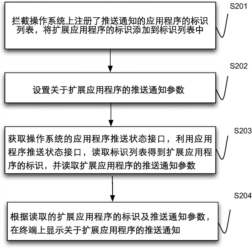 Method and device for achieving push notification of extensive application program