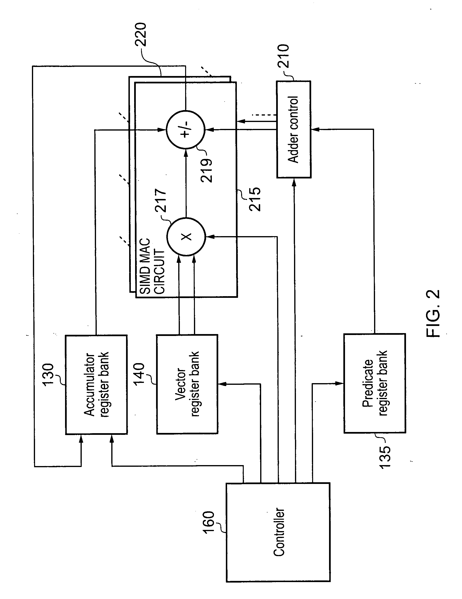 Apparatus and method for performing multiply-accumulate operations