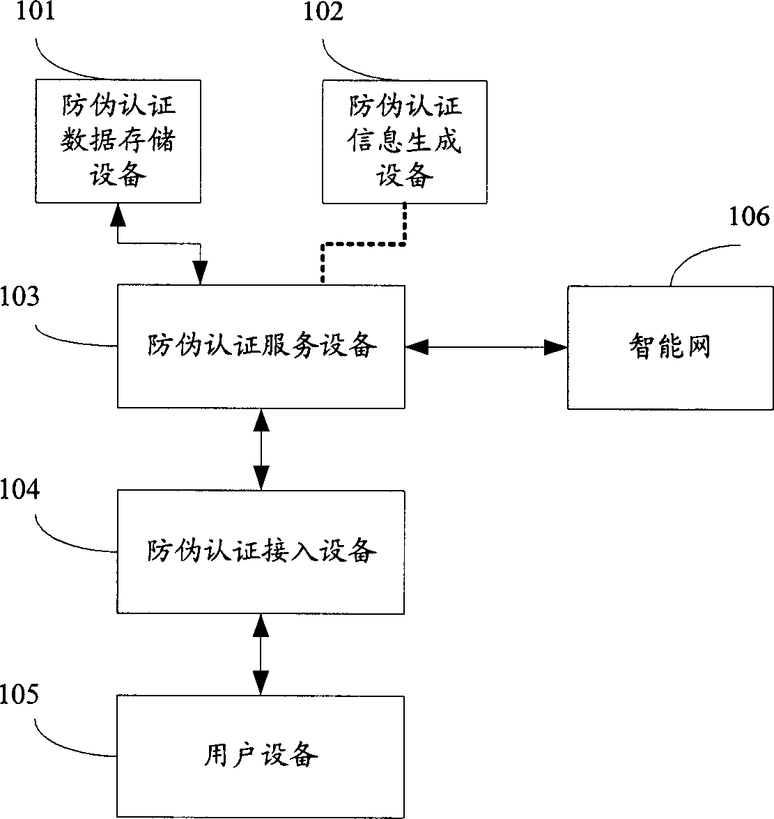 False-proof authentication method and false-proof authentication system