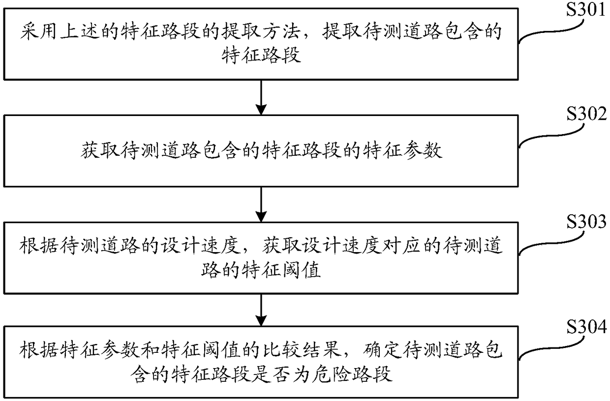 Feature road section extraction method and system and dangerous road section judging method and system