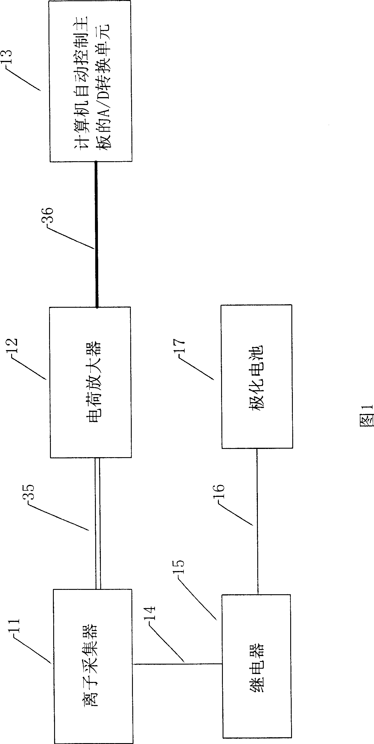 Moistureproof and dehumidification method of ion detection equipment and device thereof