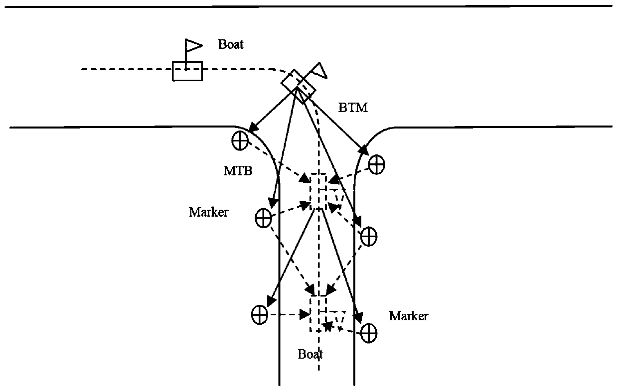 A targeting and navigation method for remote-controlled ships after GPS loses lock