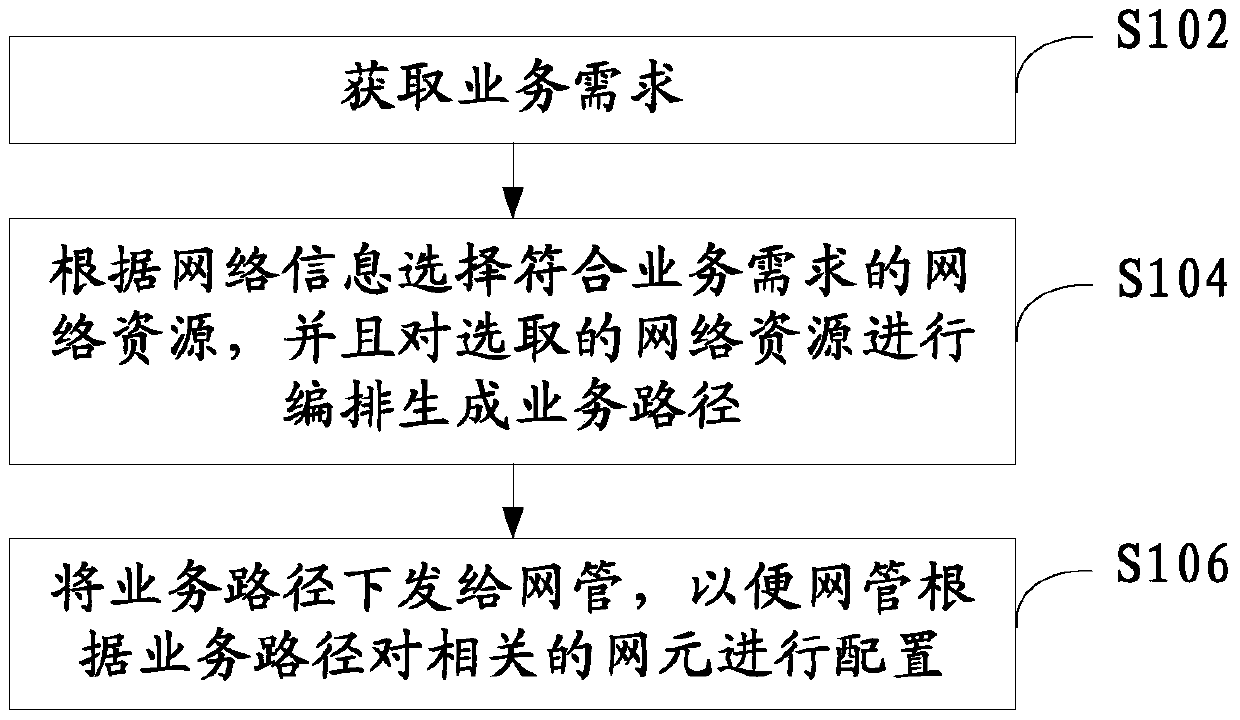 Service implementation method and system, and service orchestration device