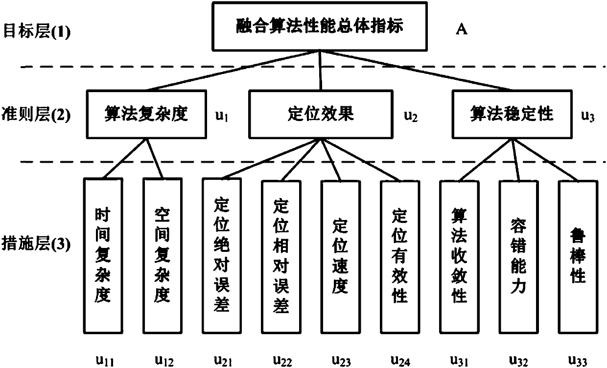 Performance evaluation method of a composite navigation fusion algorithm