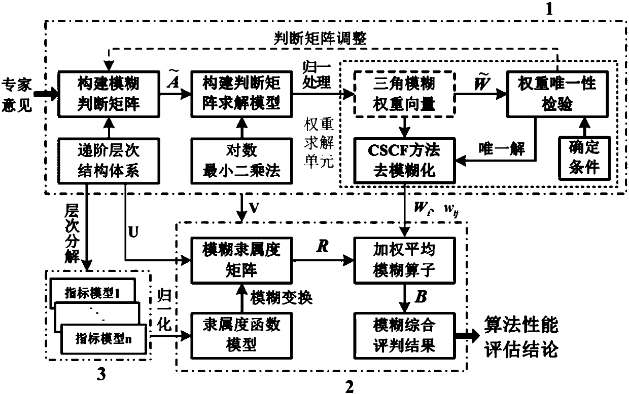 Performance evaluation method of a composite navigation fusion algorithm