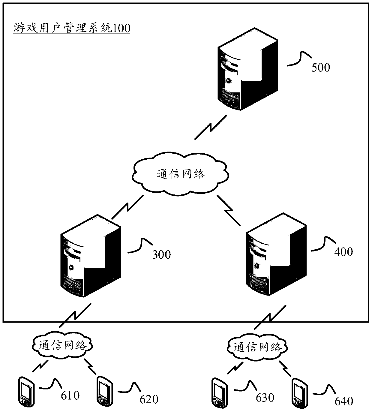 A game user management method, game server and system