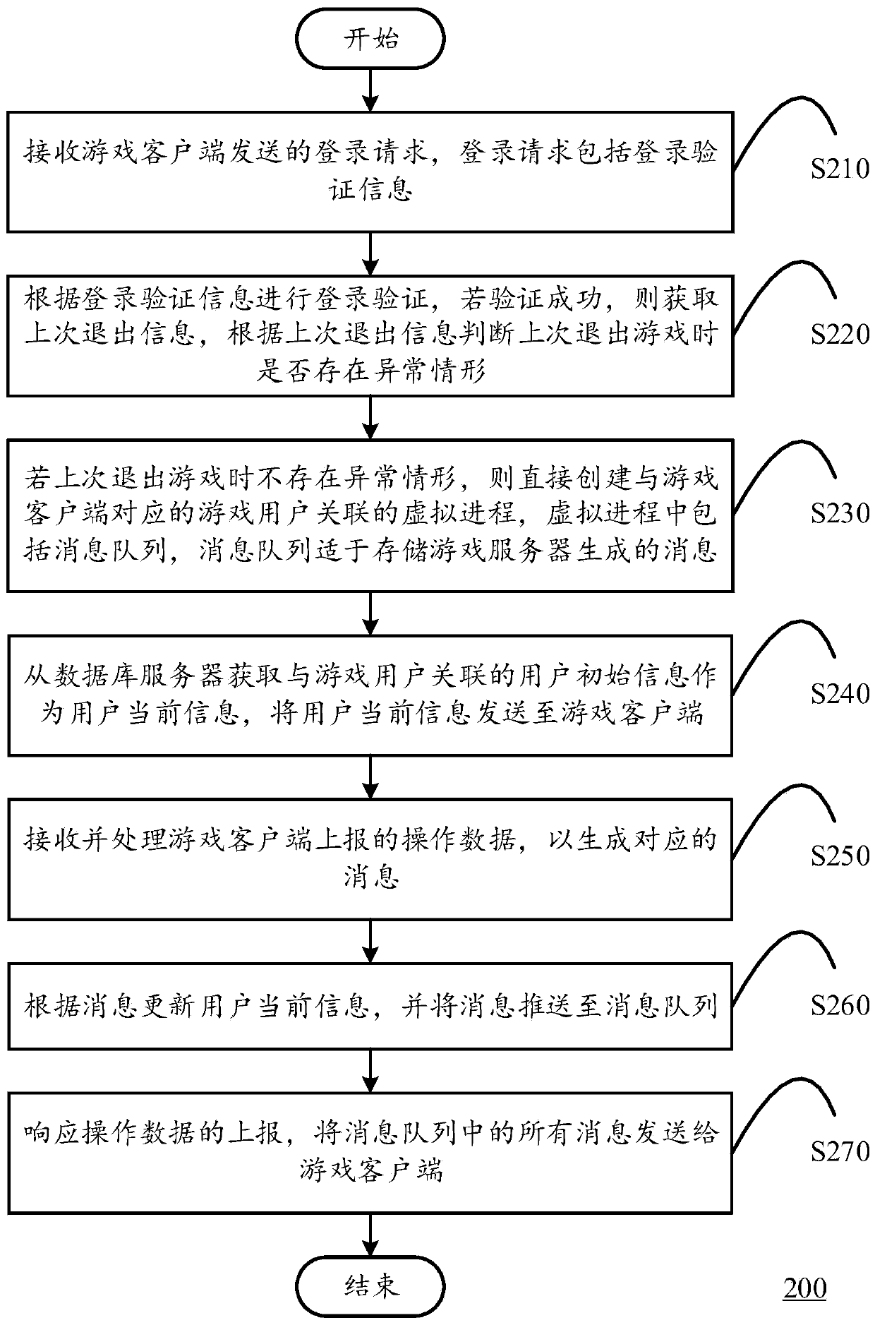 A game user management method, game server and system