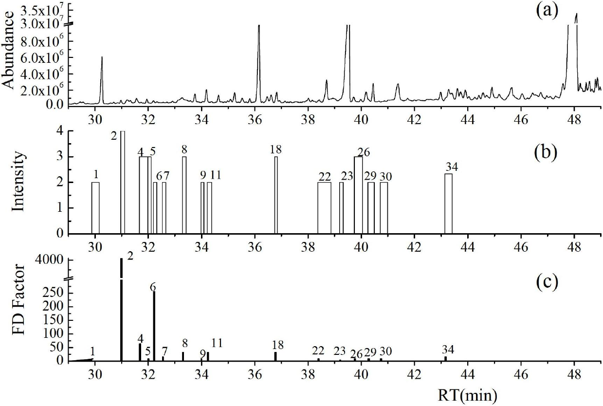 Method for analyzing and identifying key aromatic substances in tobacco leaf