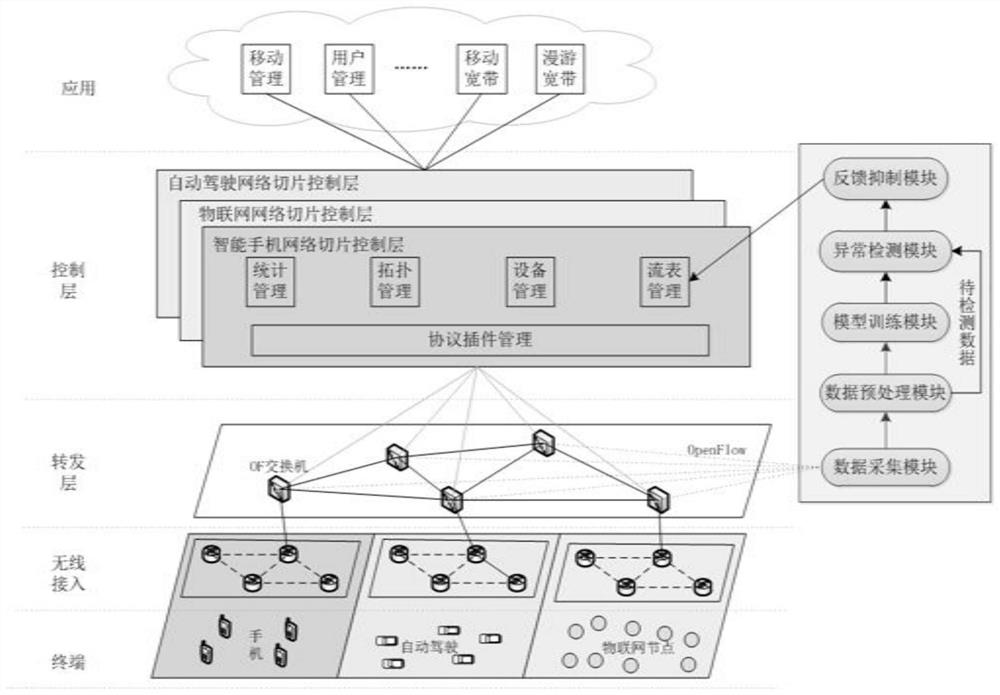 A DDoS attack detection and defense method and system for 5G network slicing