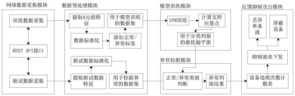 A DDoS attack detection and defense method and system for 5G network slicing