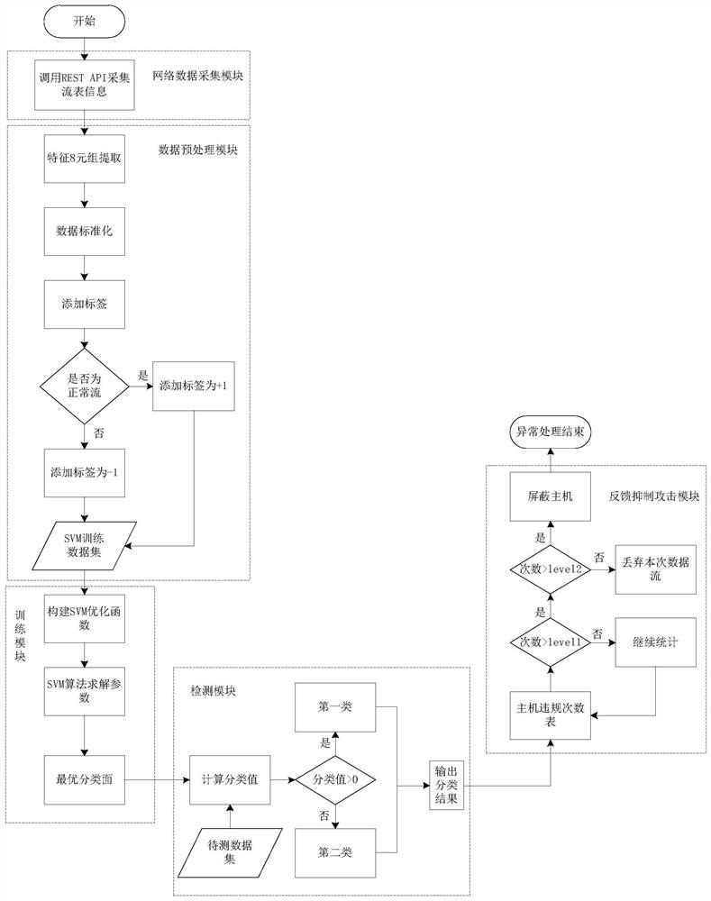 A DDoS attack detection and defense method and system for 5G network slicing