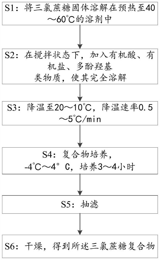 Sucralose compound, preparation method thereof and atomized essence