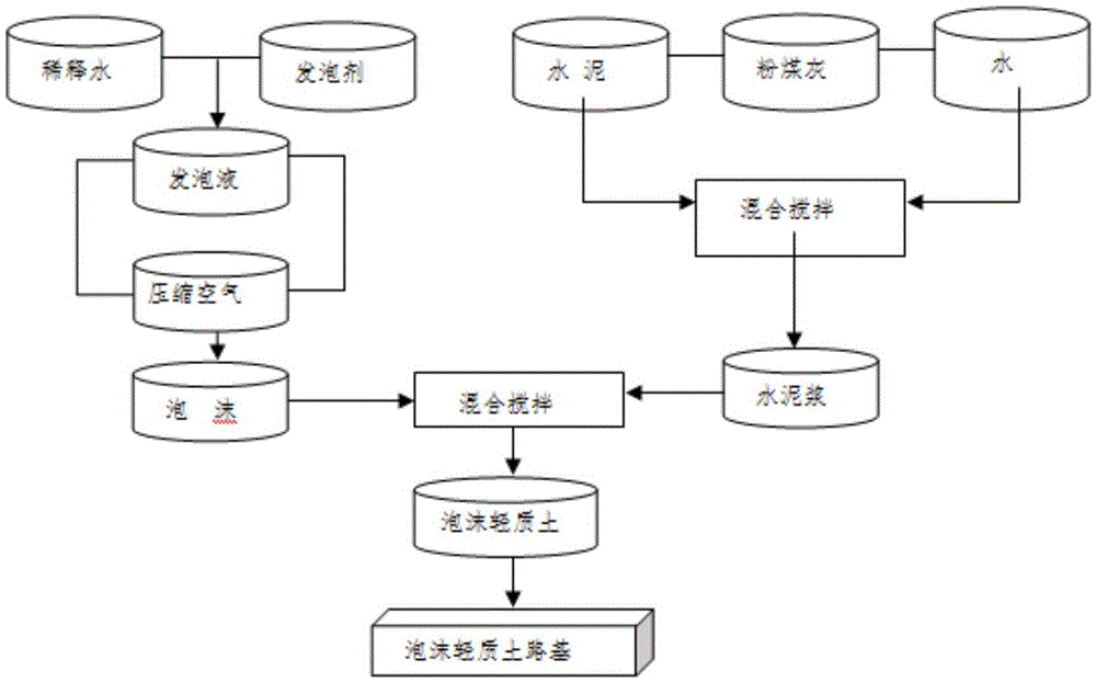 Foam light soil construction method