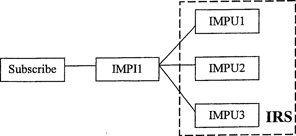 Method for registering IMS user public ID and recessive registration in IP multimedia subsystem