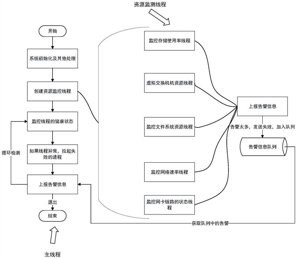 A cloud platform node resource monitoring method, system and computer readable medium