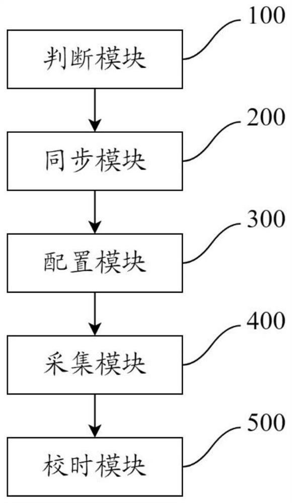 Minute-level data acquisition method and device based on HPLC (High Performance Liquid Chromatography) technology