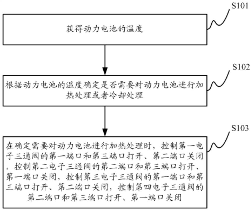 Temperature adjusting system of power battery and control method thereof