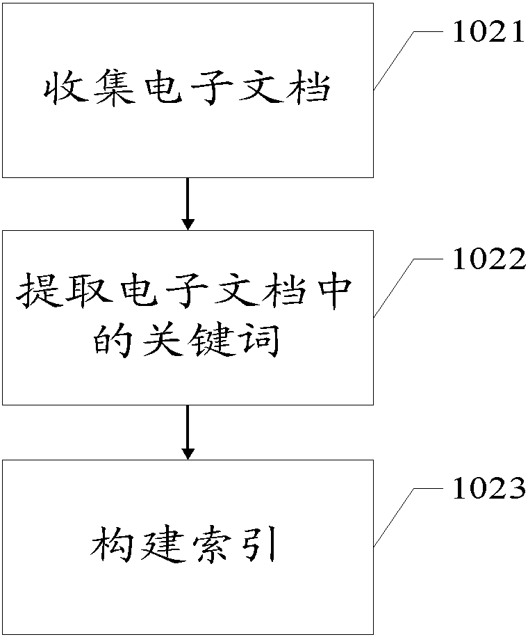 A method and device for constructing an index library, and a query method and device