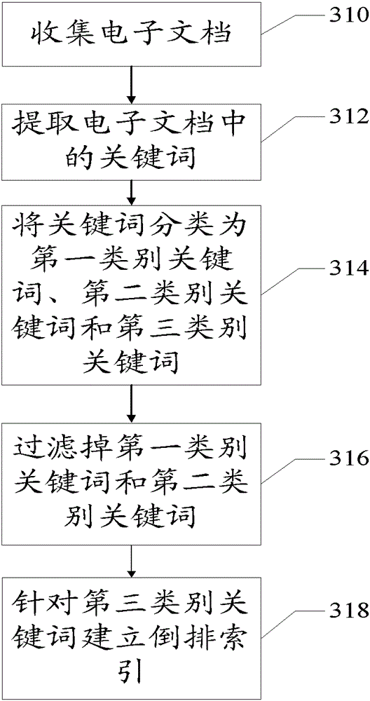 A method and device for constructing an index library, and a query method and device