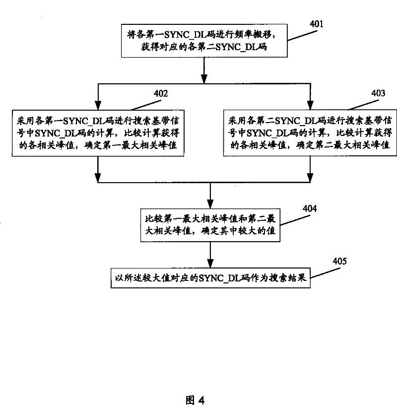 Method and apparatus for searching downlink synchronous code