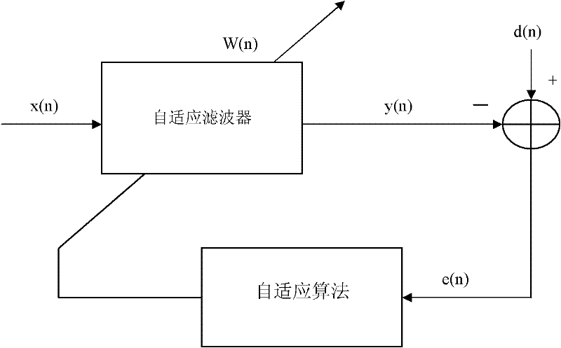 Integrated least-mean-square (LMS) adaptive filter and method