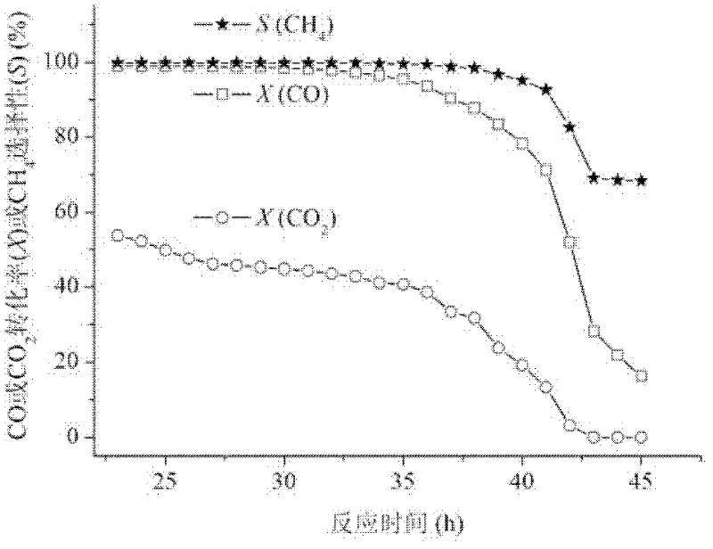 Catalyst used for preparing synthetic natural gas by using coal derived synthesis gas and preparation method thereof