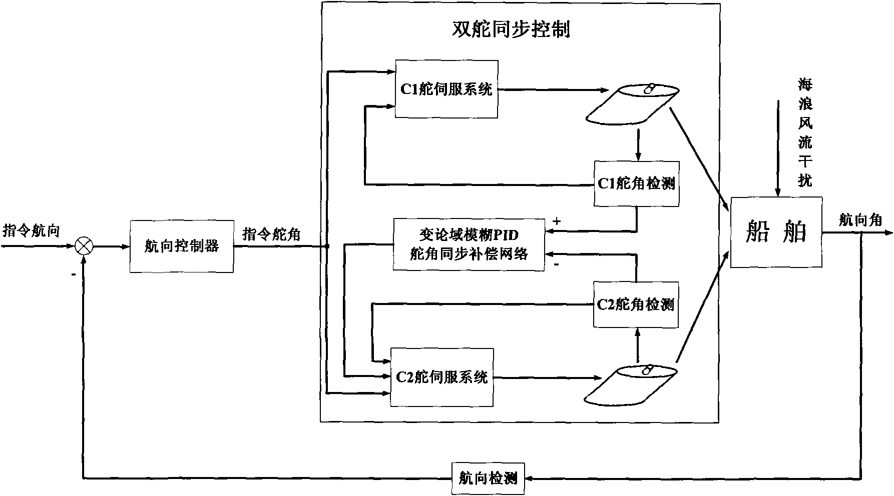 Twin-rudder synchronization control method of ship