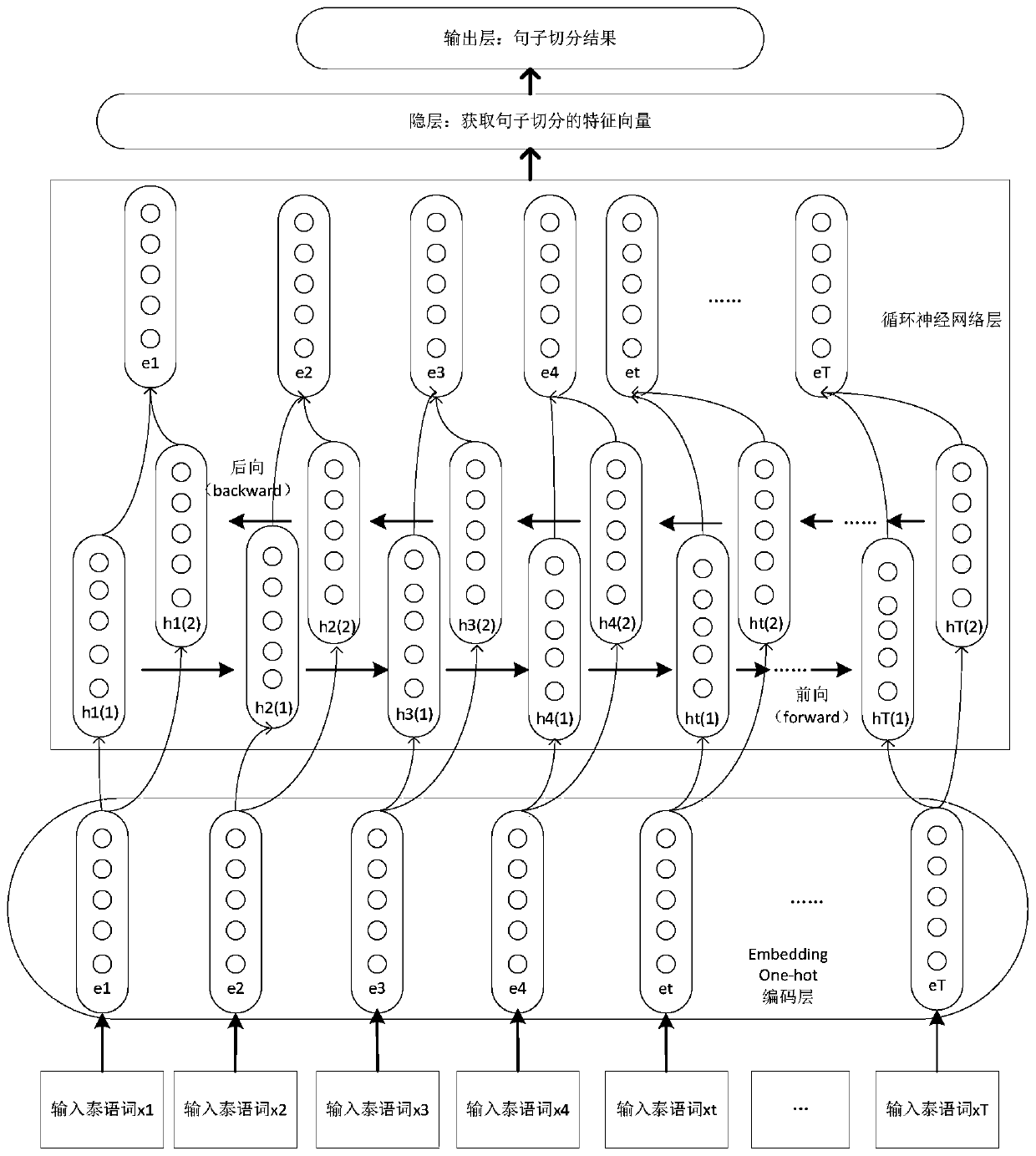 Thai sentence segmentation method based on twin recurrent neural network