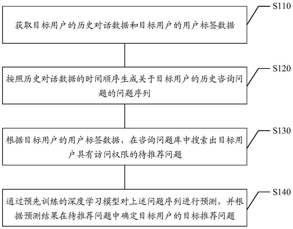 Question and answer data processing method, device, storage medium and electronic equipment