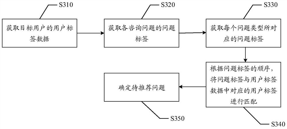 Question and answer data processing method, device, storage medium and electronic equipment