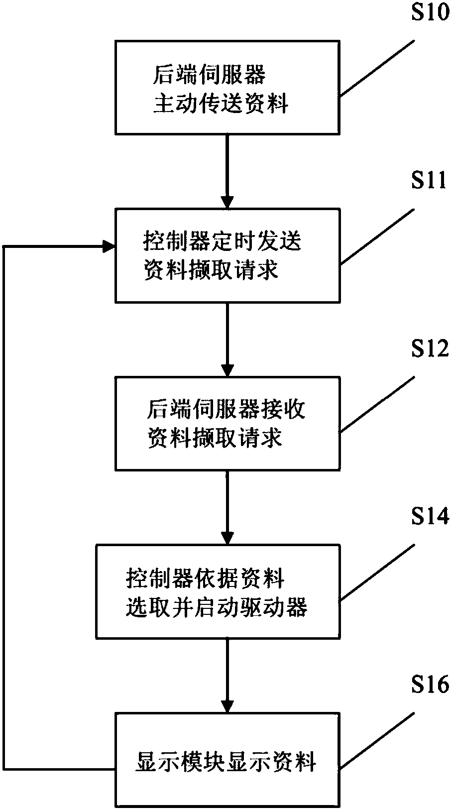 Smart bedside card and control management system thereof