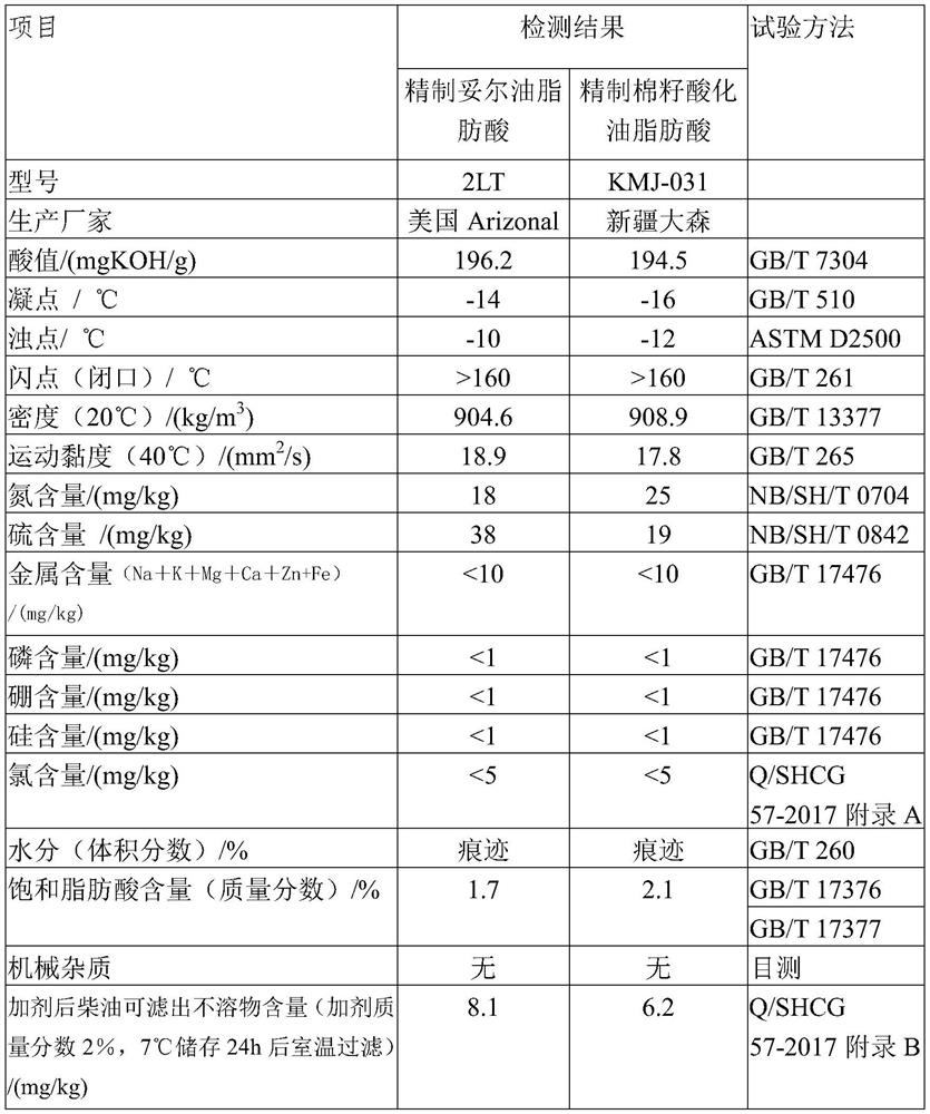 Diesel antiwear composition and diesel composition and their preparation method