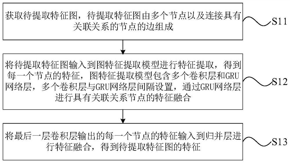 Graph feature extraction method, lipid-water partition coefficient prediction method and graph feature extraction model