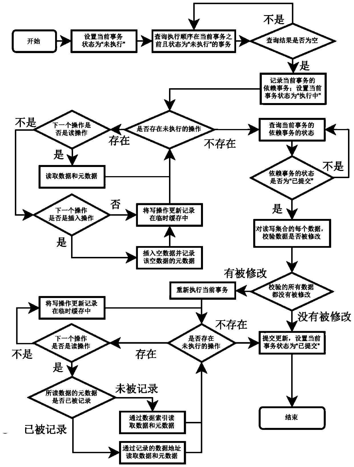 Deterministic concurrency control method and system based on pre-transaction processing