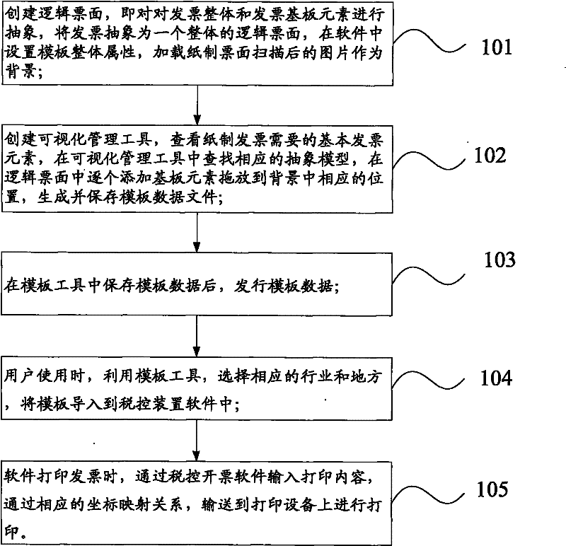 Customization and management method of visual management invoice template