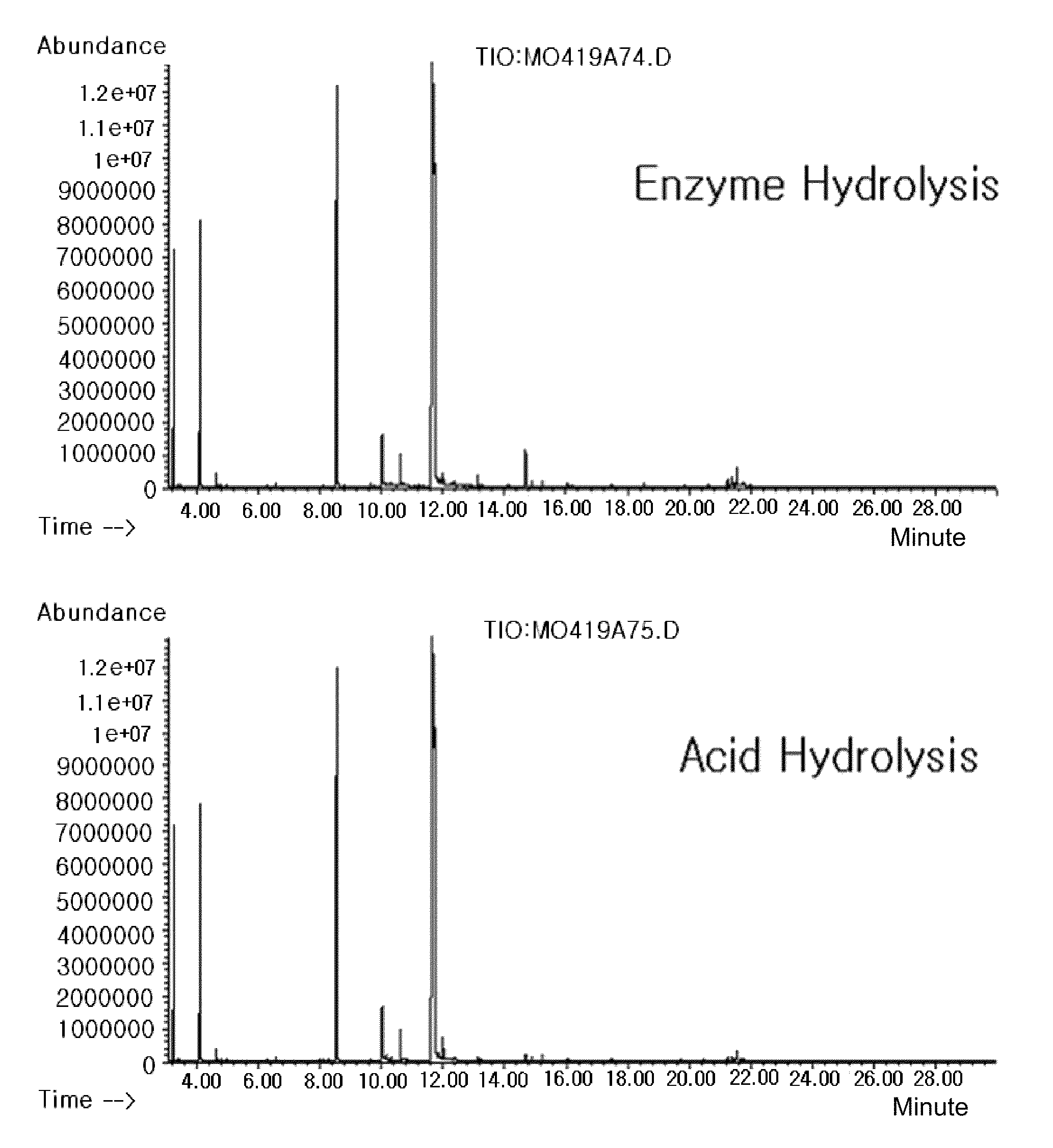 Method for analysis metabolite difference between biological samples