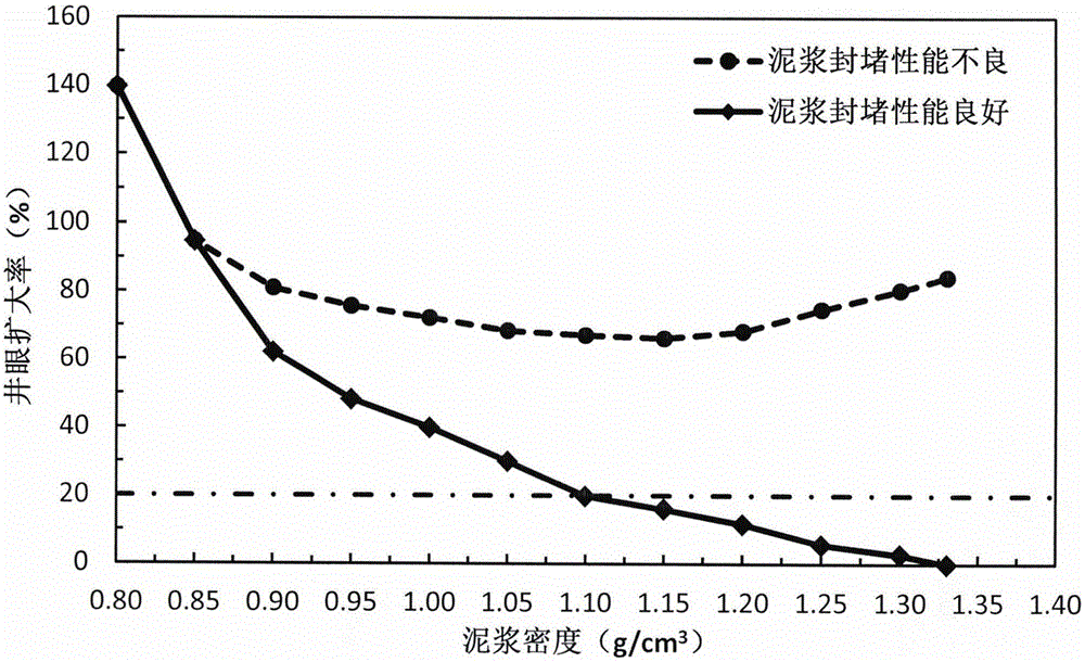 Coal seam well wall stability analysis method under multi-factor coupled effect