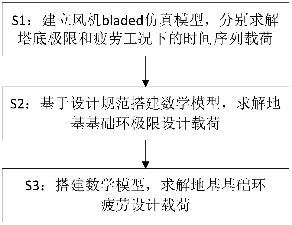 Determination method and system for design loads of basic ring of foundation of wind turbine generator