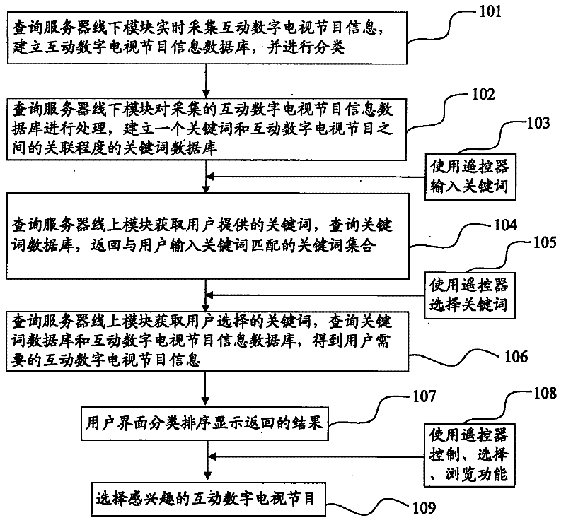 Interactive digital TV program searching method and inquiry server