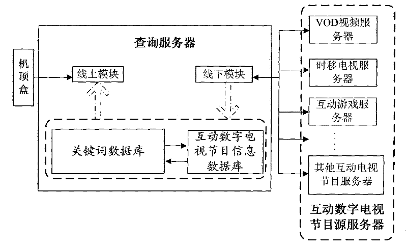 Interactive digital TV program searching method and inquiry server