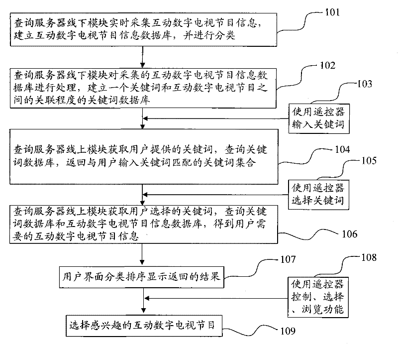 Interactive digital TV program searching method and inquiry server