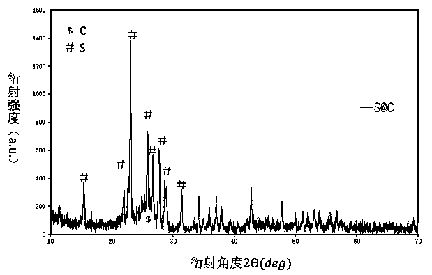 Method for preparing sulphur-supported porous carbon lithium battery electrode material by using waste polyurethane plastic