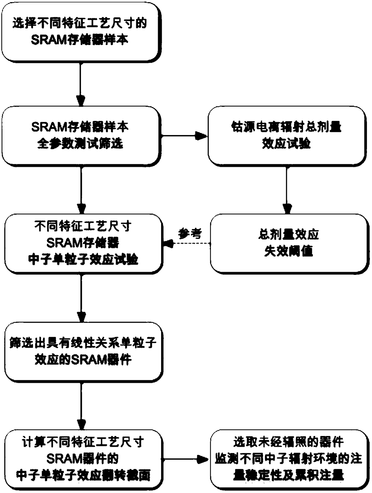 A method for neutron radiation environmental monitoring using sram memory