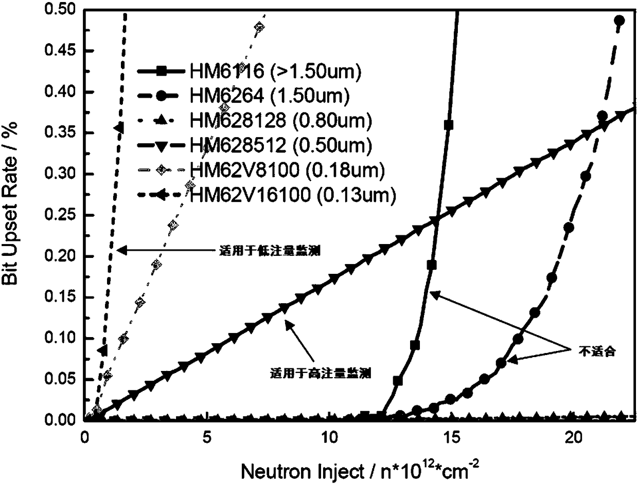 A method for neutron radiation environmental monitoring using sram memory